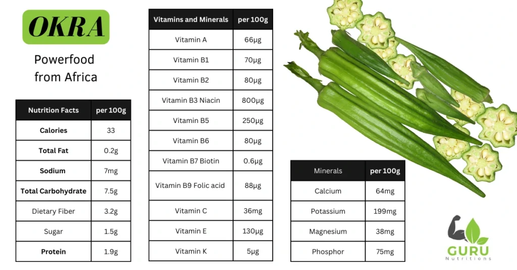 Okra Summary Nutrition Facts